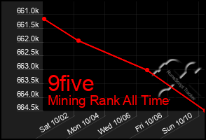 Total Graph of 9five