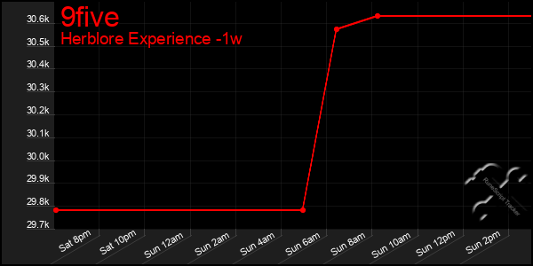 Last 7 Days Graph of 9five