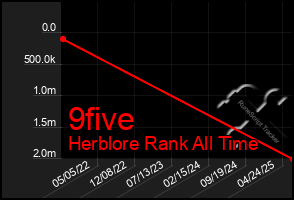 Total Graph of 9five