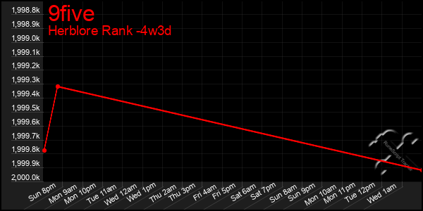 Last 31 Days Graph of 9five