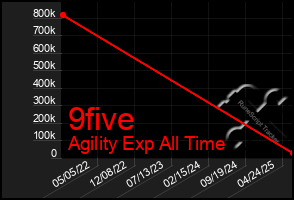 Total Graph of 9five