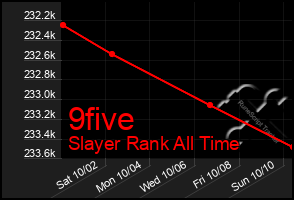 Total Graph of 9five