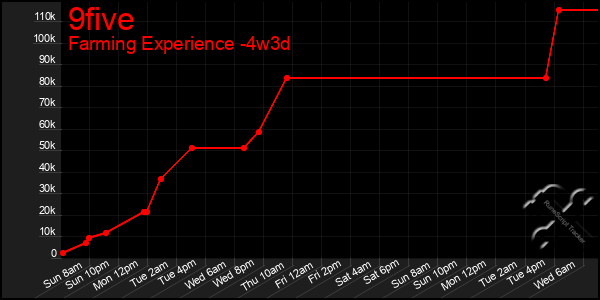 Last 31 Days Graph of 9five