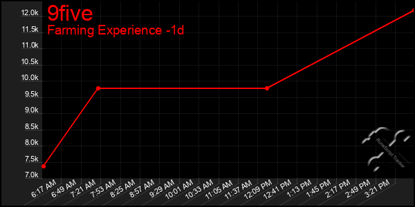 Last 24 Hours Graph of 9five