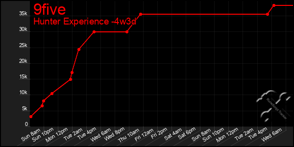 Last 31 Days Graph of 9five
