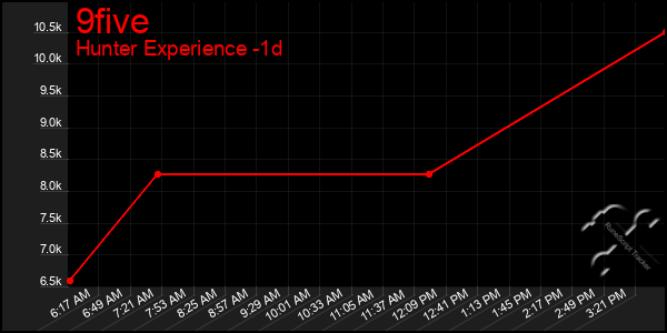 Last 24 Hours Graph of 9five