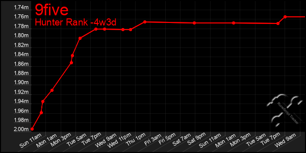 Last 31 Days Graph of 9five
