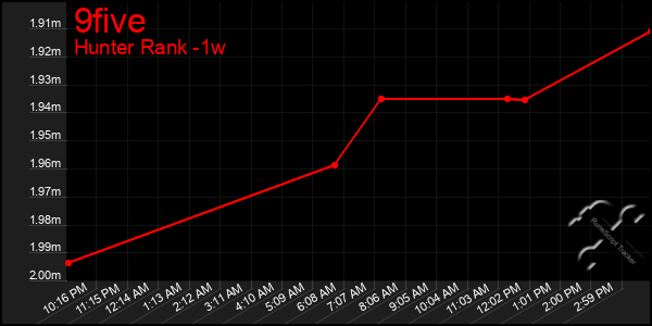 Last 7 Days Graph of 9five