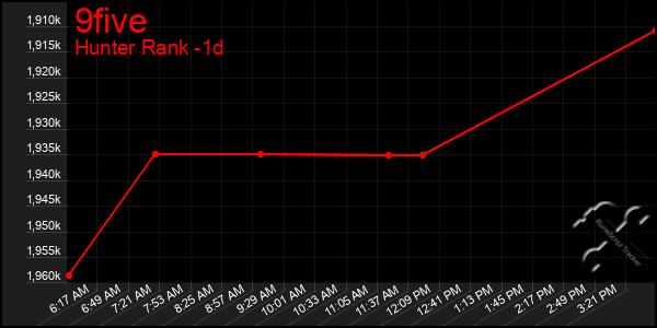 Last 24 Hours Graph of 9five