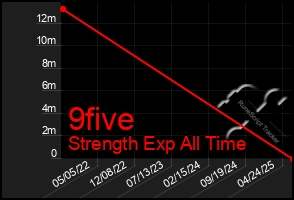 Total Graph of 9five