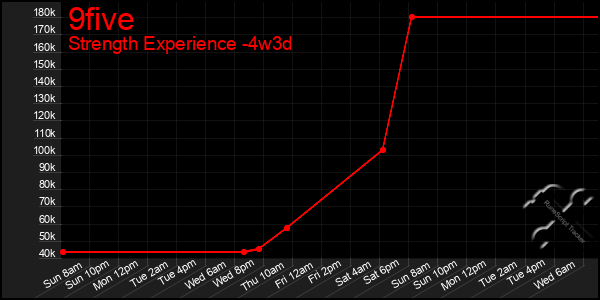Last 31 Days Graph of 9five