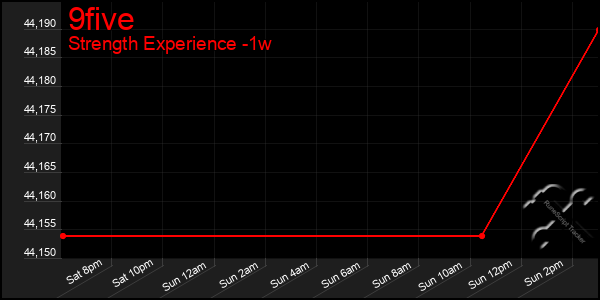 Last 7 Days Graph of 9five