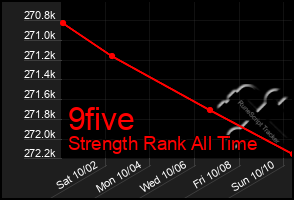 Total Graph of 9five