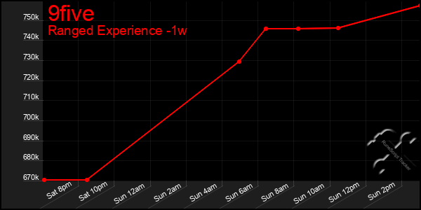 Last 7 Days Graph of 9five