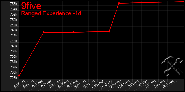 Last 24 Hours Graph of 9five