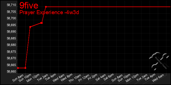 Last 31 Days Graph of 9five
