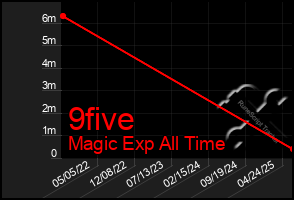 Total Graph of 9five
