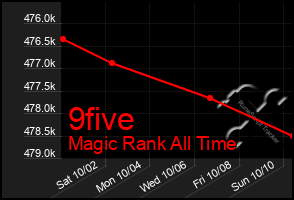 Total Graph of 9five