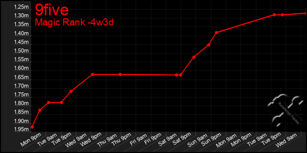 Last 31 Days Graph of 9five