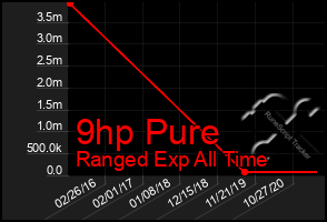 Total Graph of 9hp Pure