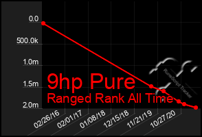 Total Graph of 9hp Pure