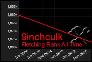 Total Graph of 9inchculk