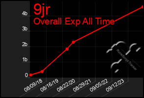 Total Graph of 9jr