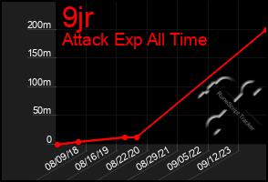 Total Graph of 9jr