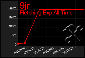 Total Graph of 9jr