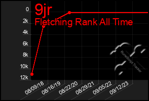 Total Graph of 9jr