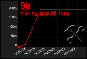 Total Graph of 9jr