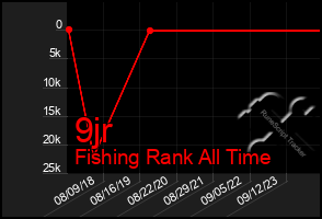 Total Graph of 9jr