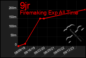 Total Graph of 9jr