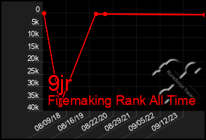 Total Graph of 9jr