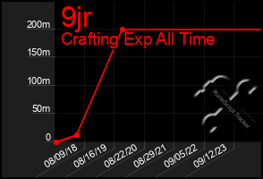 Total Graph of 9jr