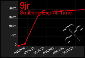 Total Graph of 9jr