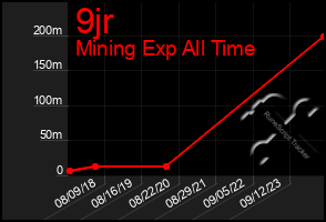 Total Graph of 9jr