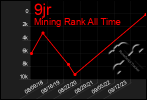 Total Graph of 9jr