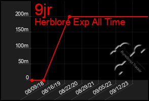 Total Graph of 9jr