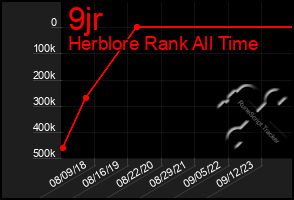 Total Graph of 9jr