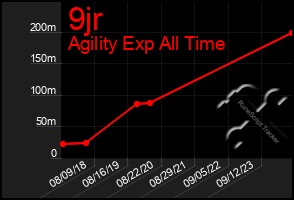 Total Graph of 9jr