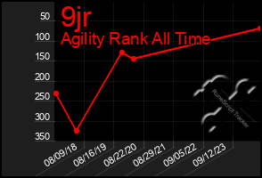 Total Graph of 9jr