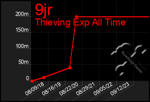 Total Graph of 9jr