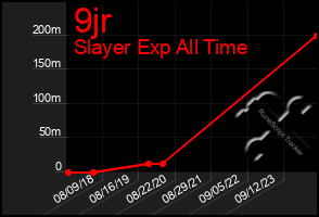 Total Graph of 9jr