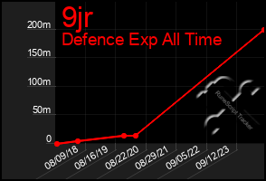 Total Graph of 9jr