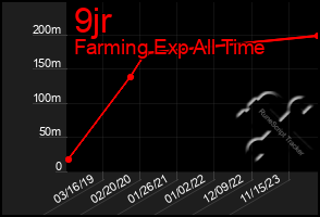 Total Graph of 9jr