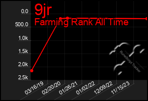 Total Graph of 9jr