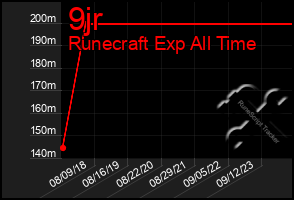 Total Graph of 9jr