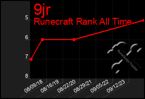 Total Graph of 9jr