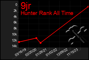 Total Graph of 9jr